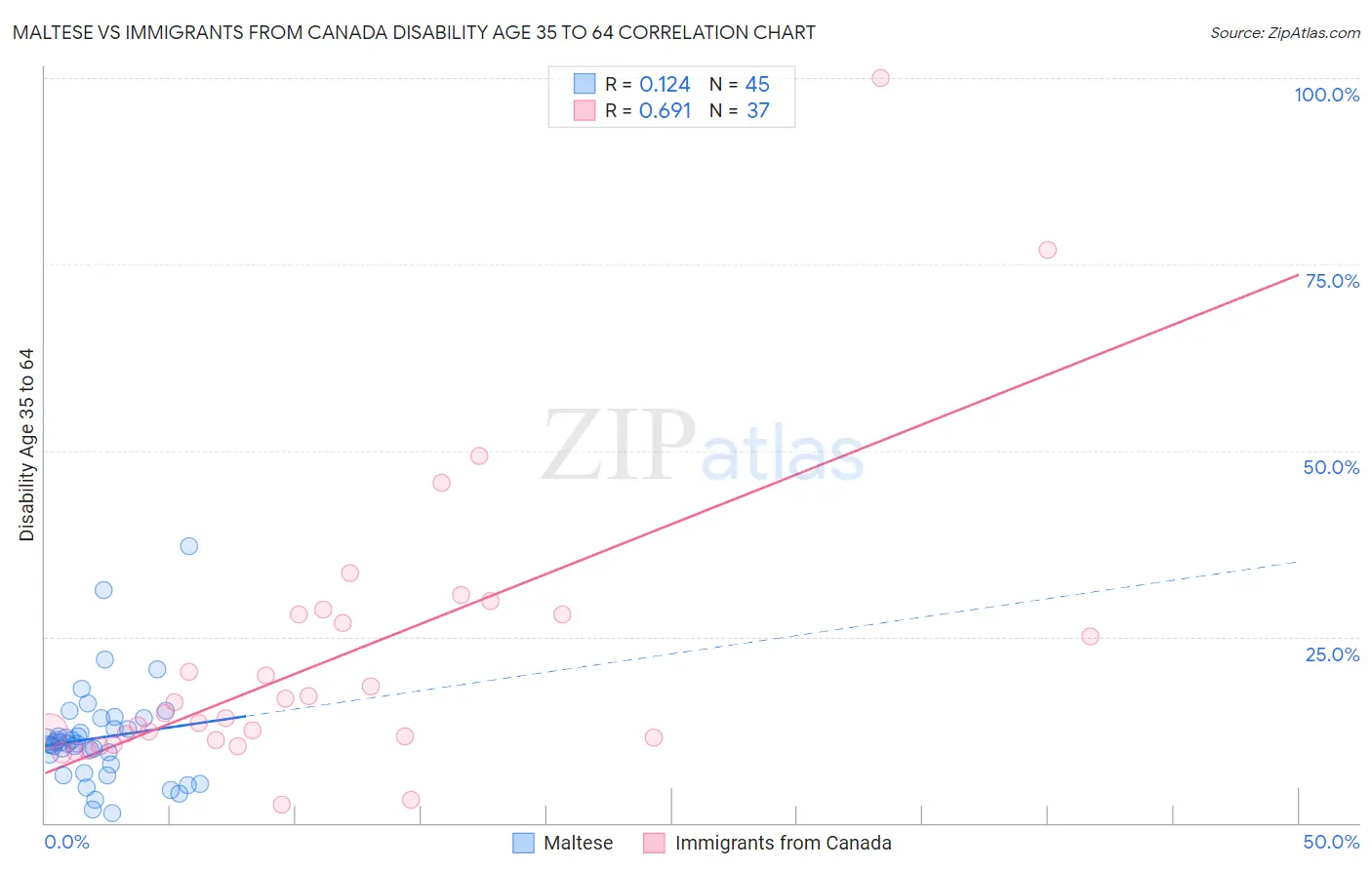 Maltese vs Immigrants from Canada Disability Age 35 to 64
