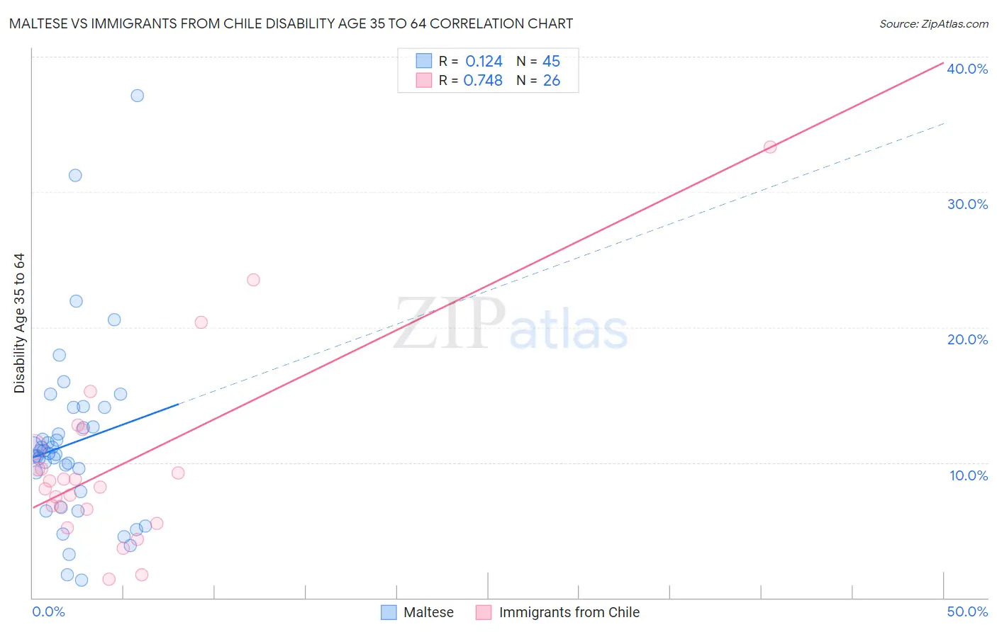 Maltese vs Immigrants from Chile Disability Age 35 to 64