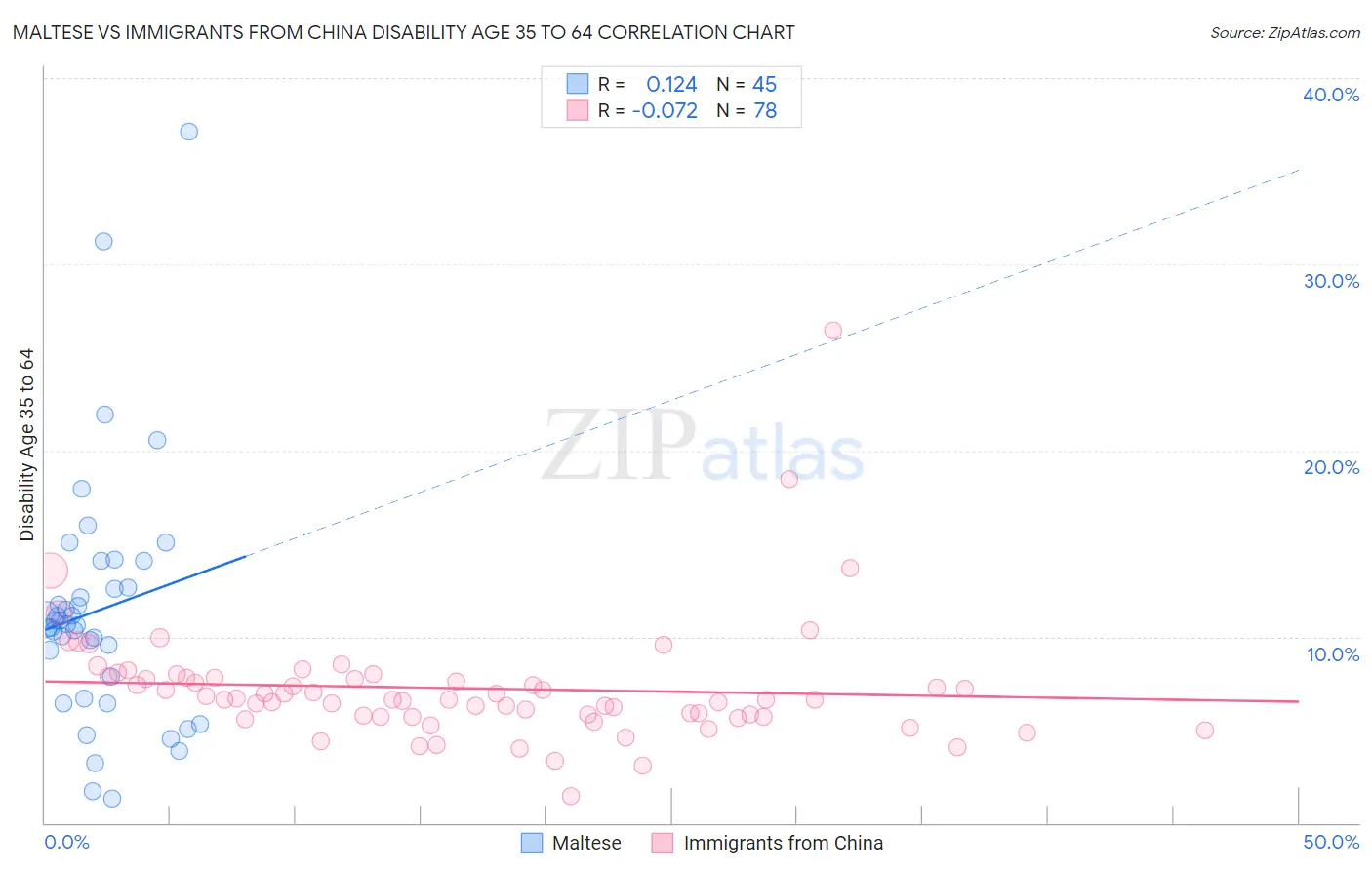 Maltese vs Immigrants from China Disability Age 35 to 64