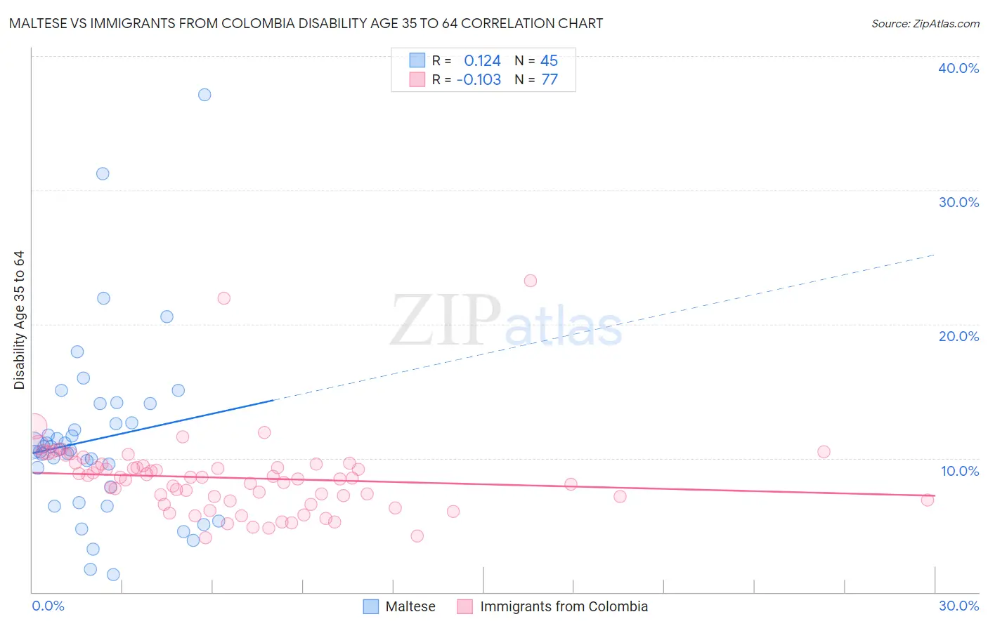 Maltese vs Immigrants from Colombia Disability Age 35 to 64