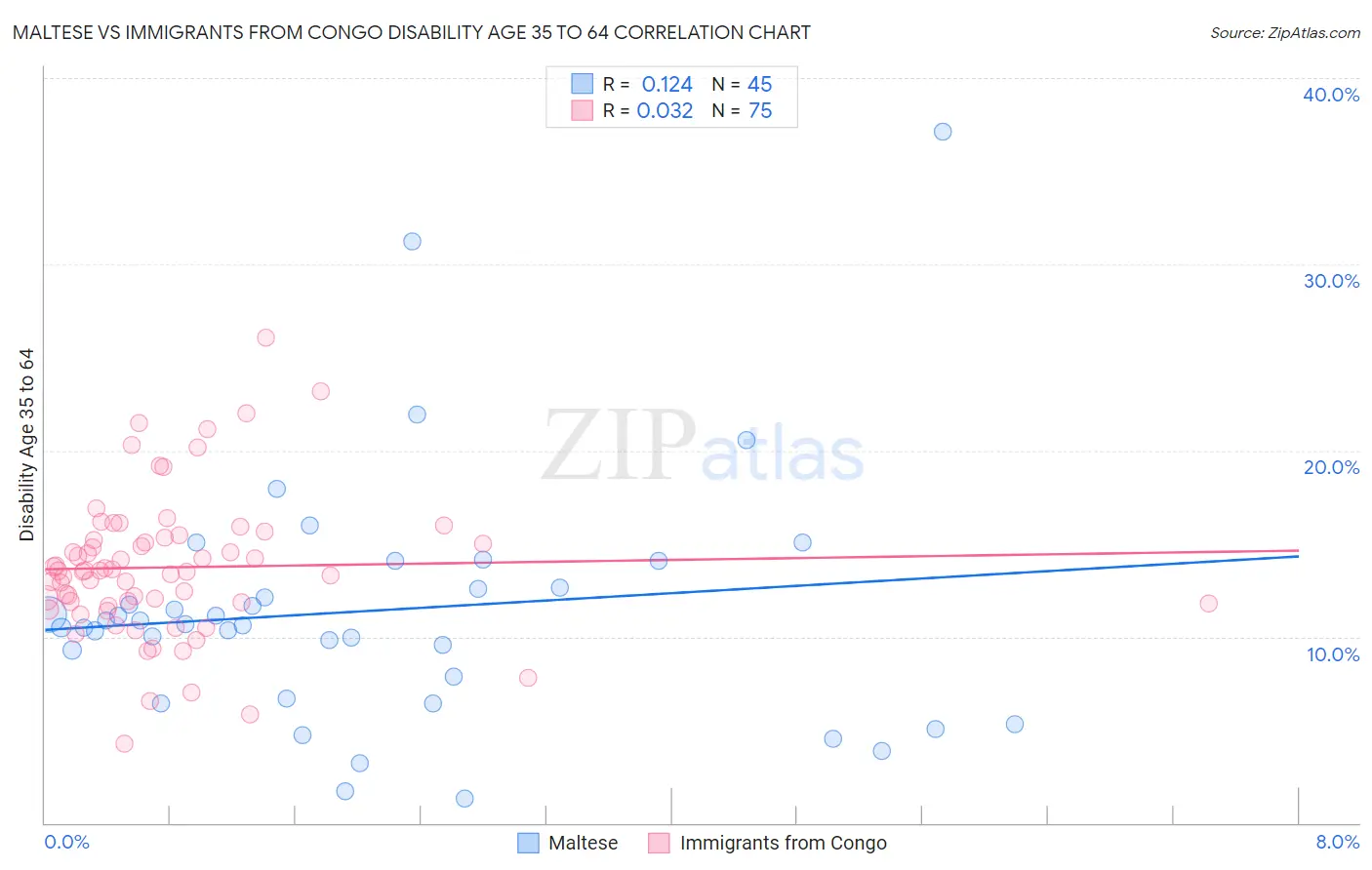 Maltese vs Immigrants from Congo Disability Age 35 to 64