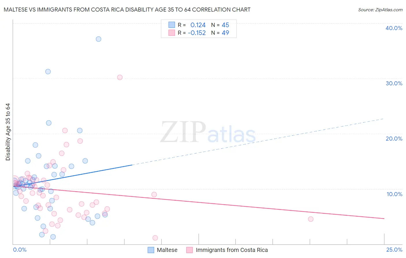 Maltese vs Immigrants from Costa Rica Disability Age 35 to 64