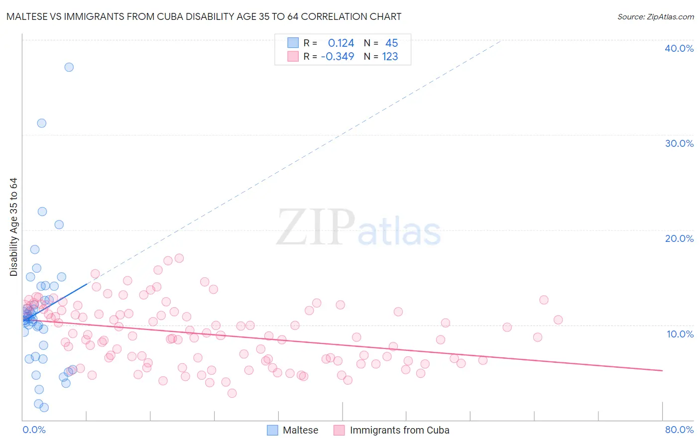 Maltese vs Immigrants from Cuba Disability Age 35 to 64