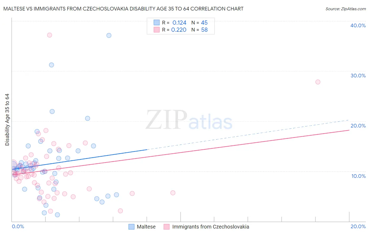 Maltese vs Immigrants from Czechoslovakia Disability Age 35 to 64