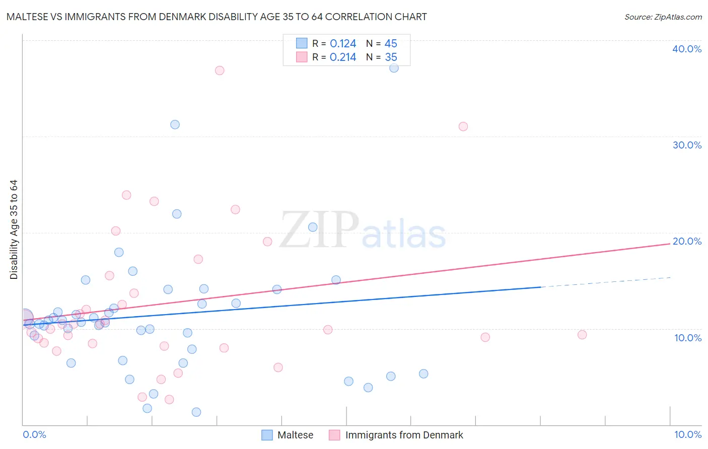 Maltese vs Immigrants from Denmark Disability Age 35 to 64