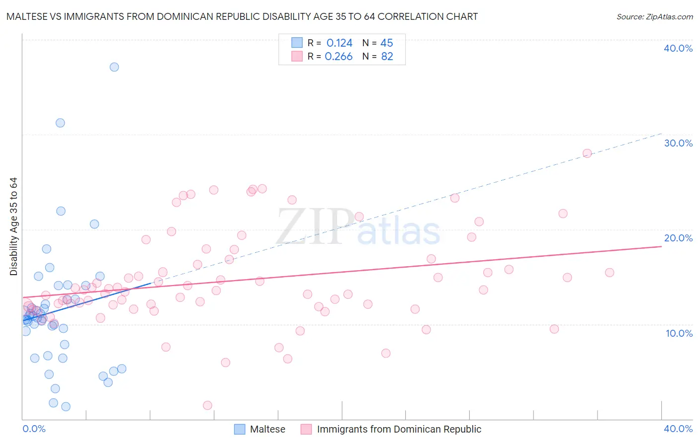 Maltese vs Immigrants from Dominican Republic Disability Age 35 to 64