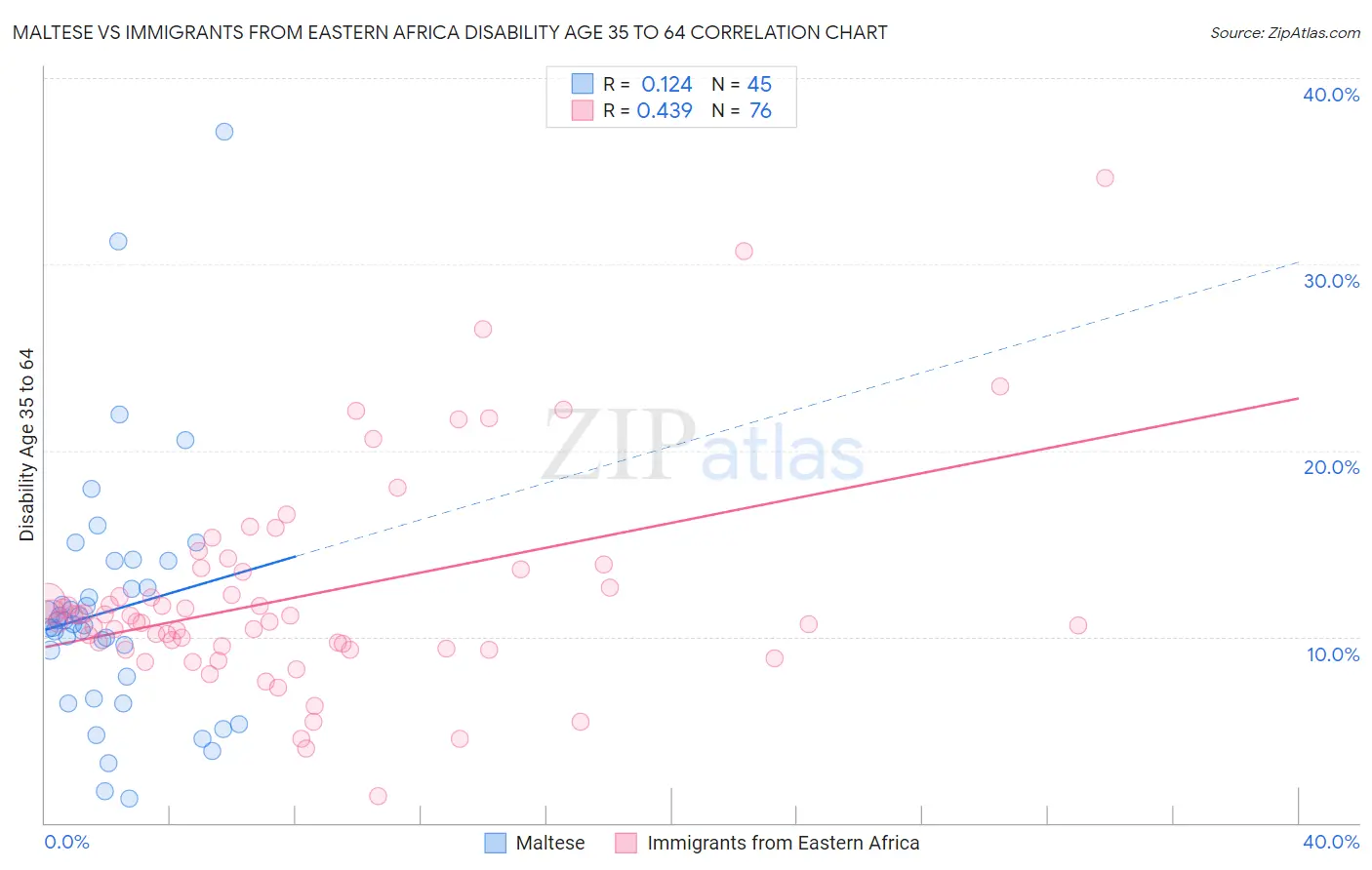 Maltese vs Immigrants from Eastern Africa Disability Age 35 to 64