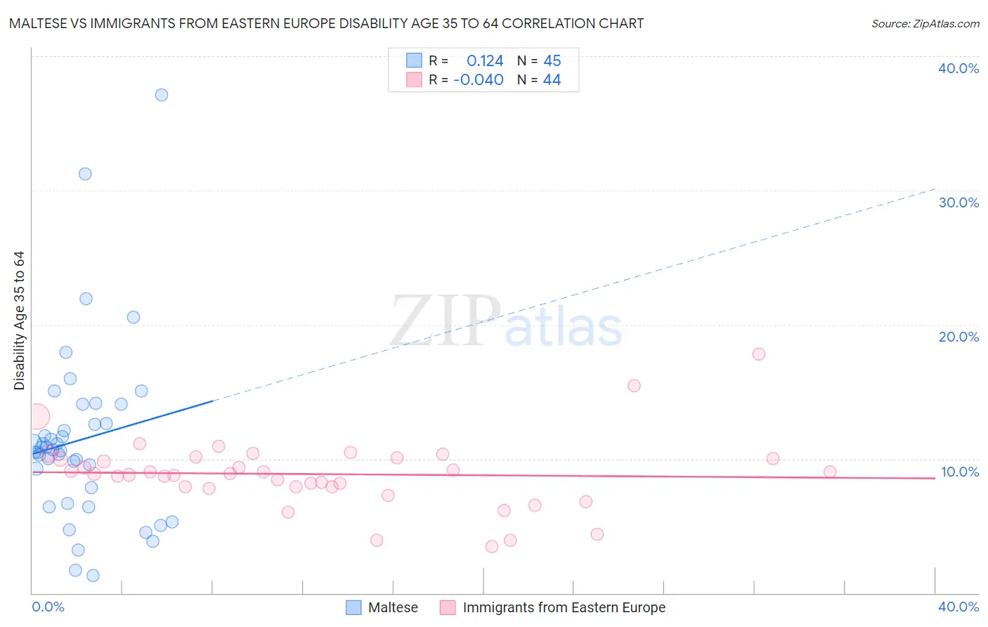 Maltese vs Immigrants from Eastern Europe Disability Age 35 to 64