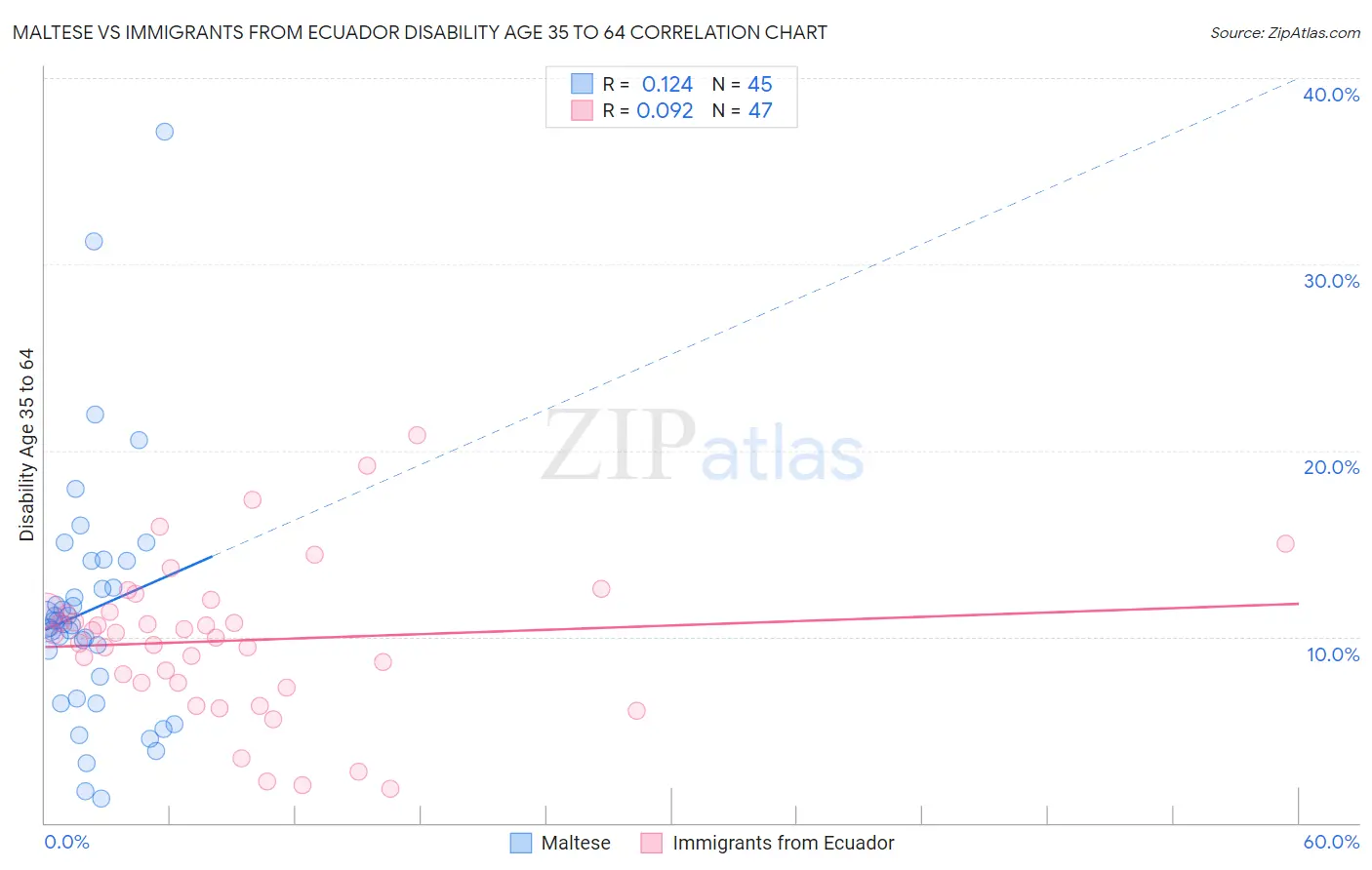Maltese vs Immigrants from Ecuador Disability Age 35 to 64