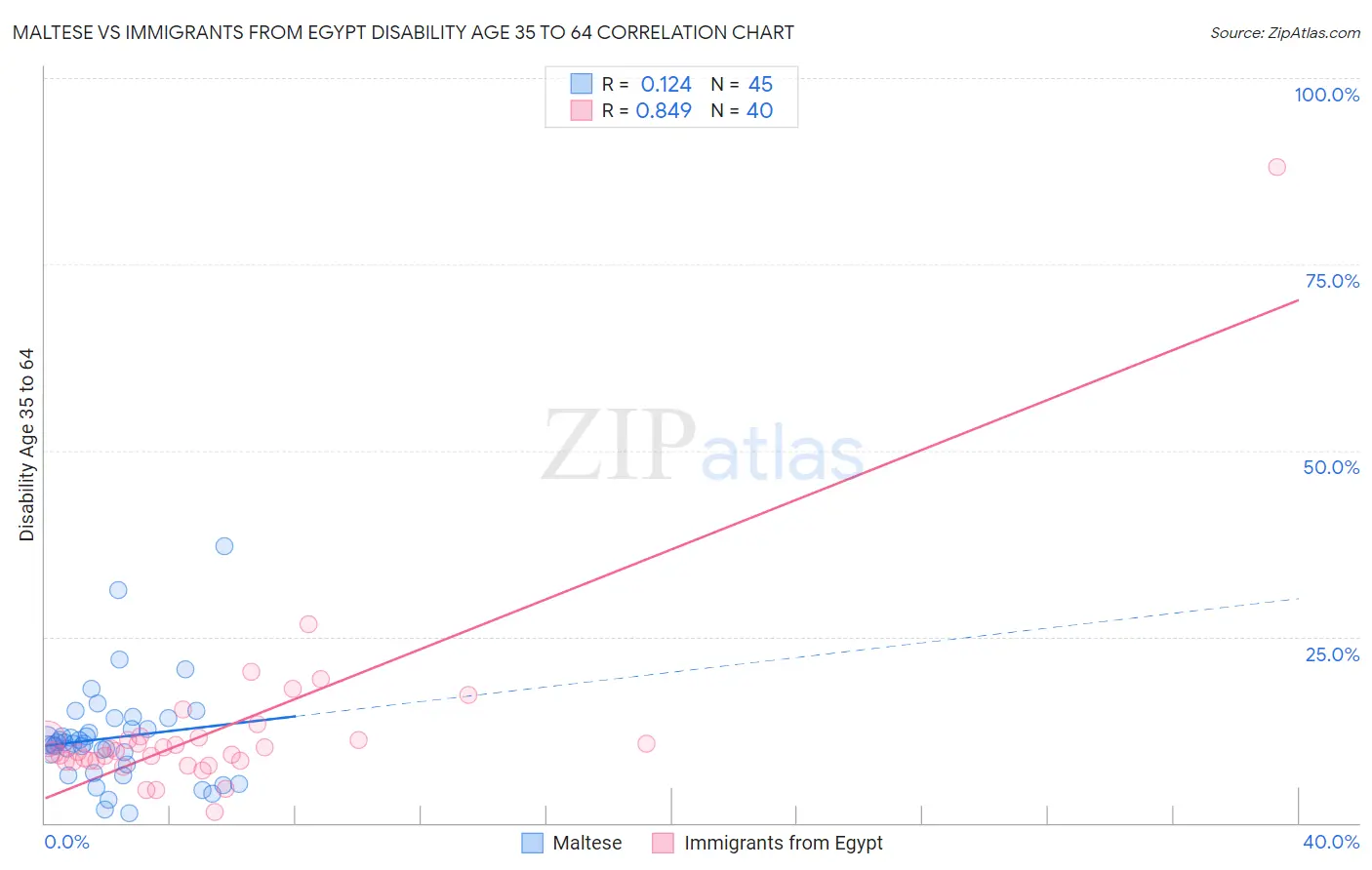 Maltese vs Immigrants from Egypt Disability Age 35 to 64