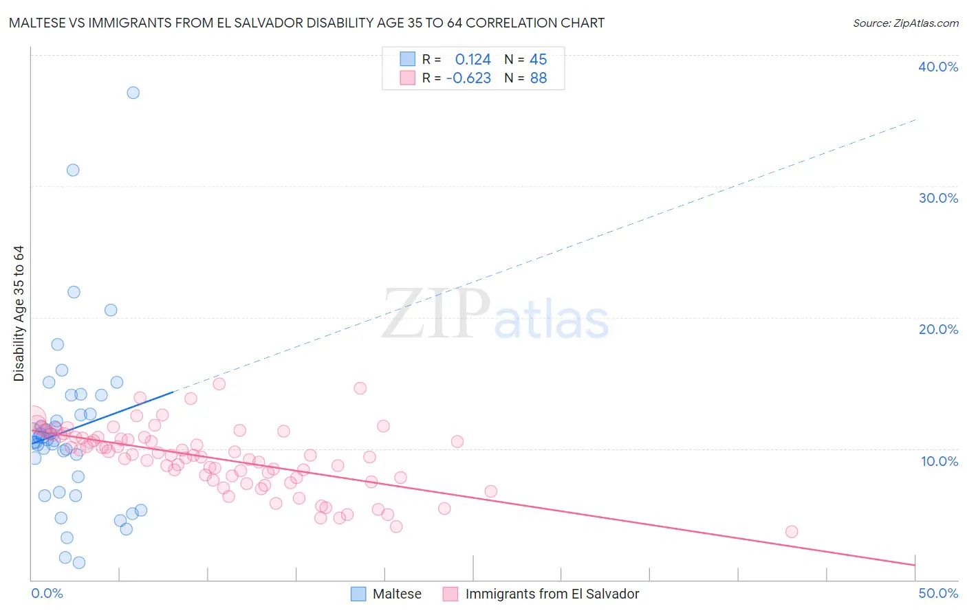 Maltese vs Immigrants from El Salvador Disability Age 35 to 64