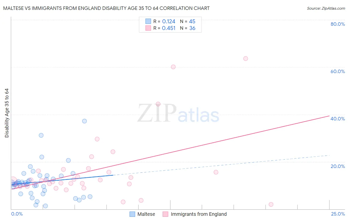 Maltese vs Immigrants from England Disability Age 35 to 64