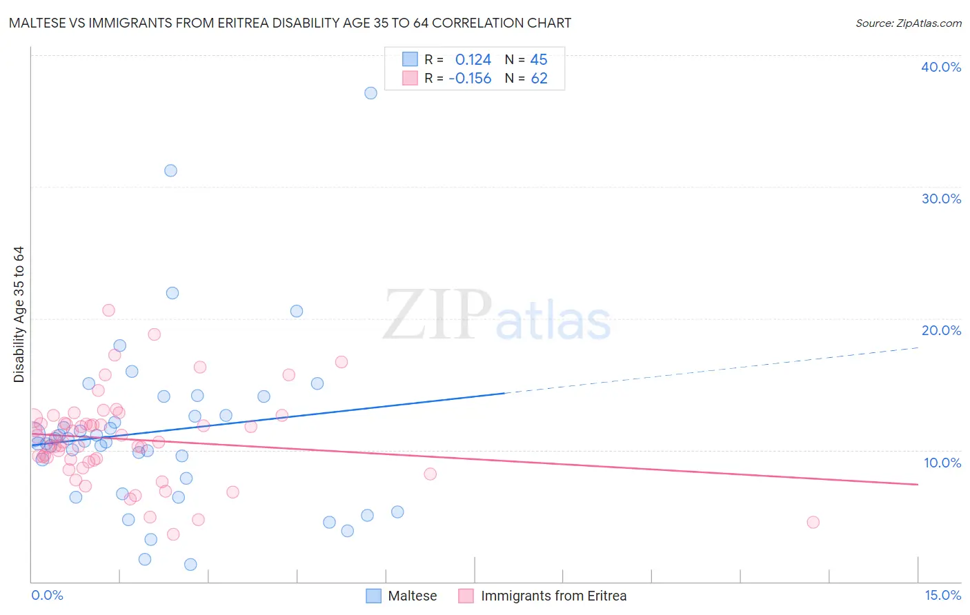 Maltese vs Immigrants from Eritrea Disability Age 35 to 64