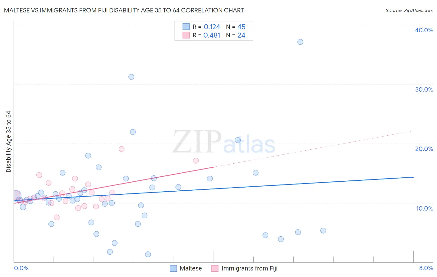 Maltese vs Immigrants from Fiji Disability Age 35 to 64