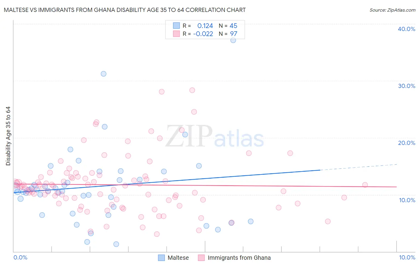 Maltese vs Immigrants from Ghana Disability Age 35 to 64