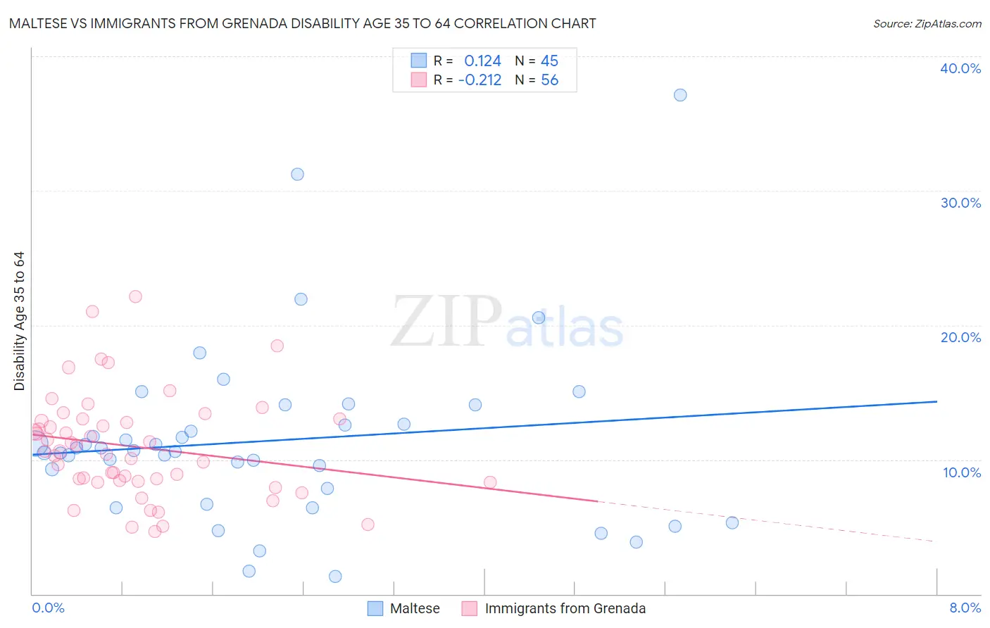 Maltese vs Immigrants from Grenada Disability Age 35 to 64