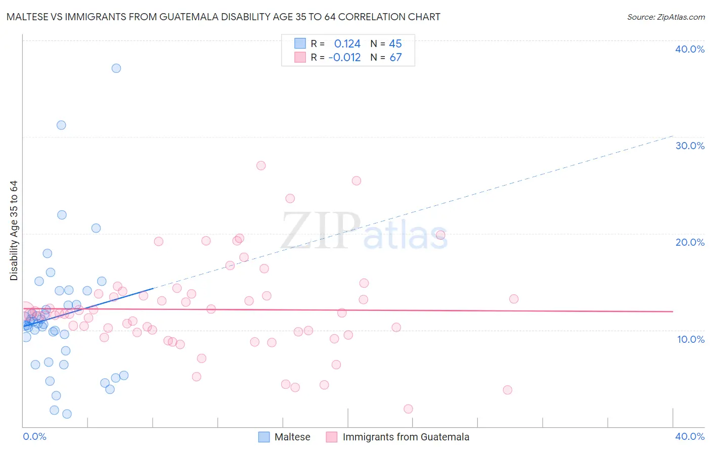 Maltese vs Immigrants from Guatemala Disability Age 35 to 64