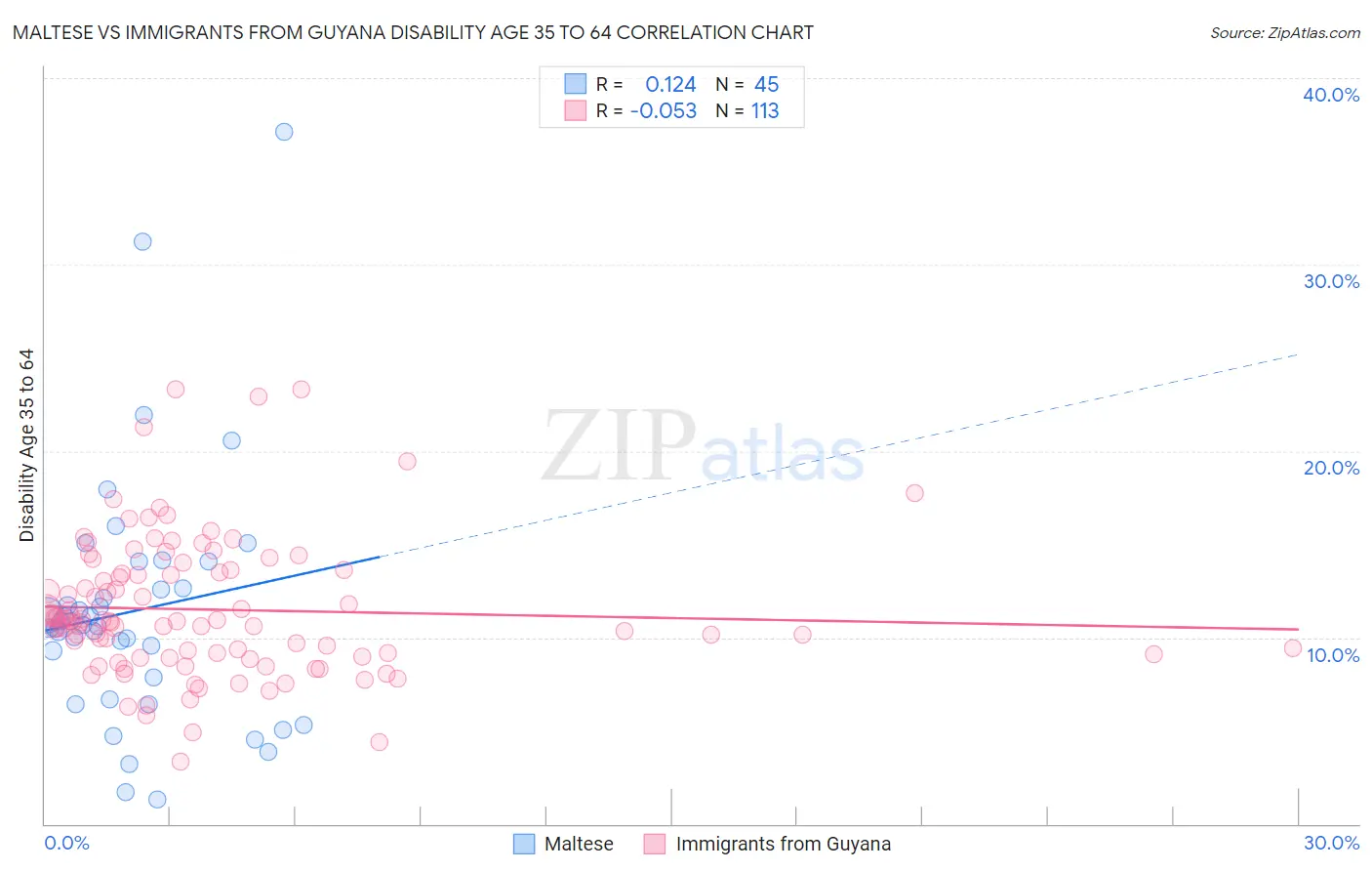 Maltese vs Immigrants from Guyana Disability Age 35 to 64