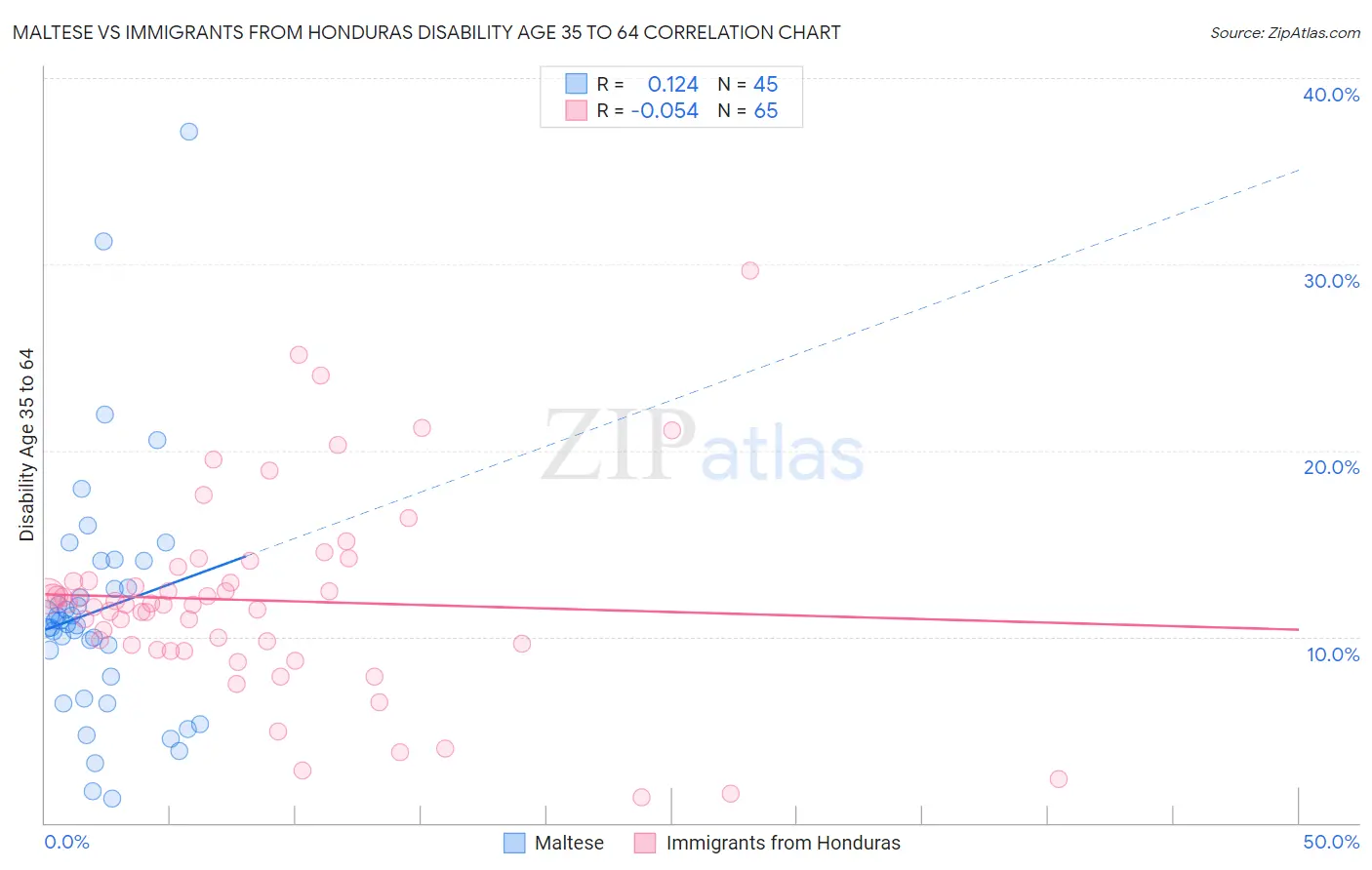 Maltese vs Immigrants from Honduras Disability Age 35 to 64