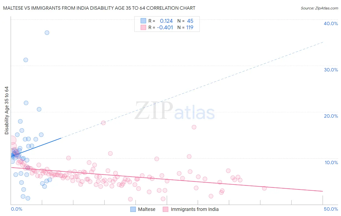 Maltese vs Immigrants from India Disability Age 35 to 64