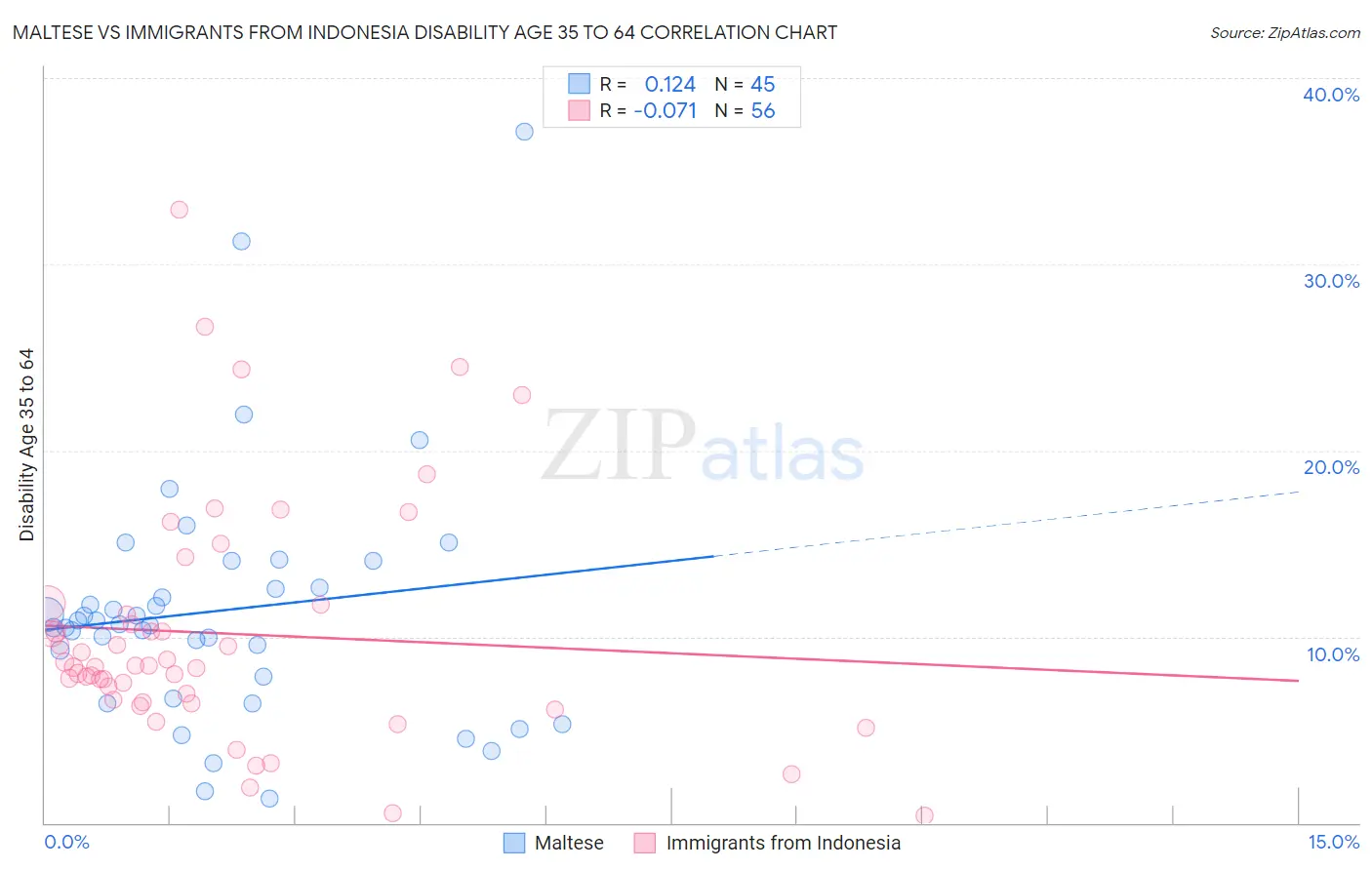 Maltese vs Immigrants from Indonesia Disability Age 35 to 64