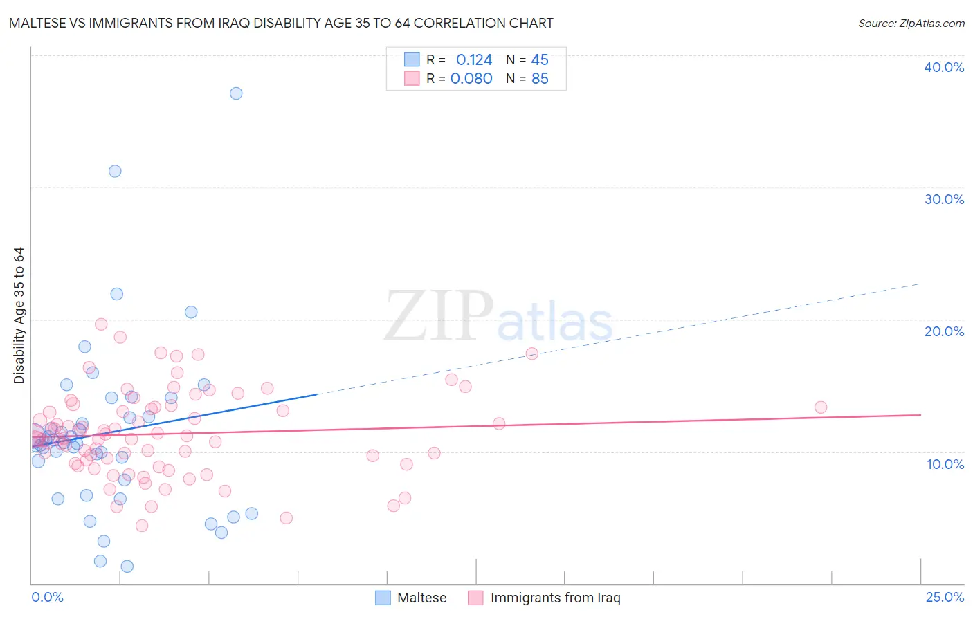 Maltese vs Immigrants from Iraq Disability Age 35 to 64