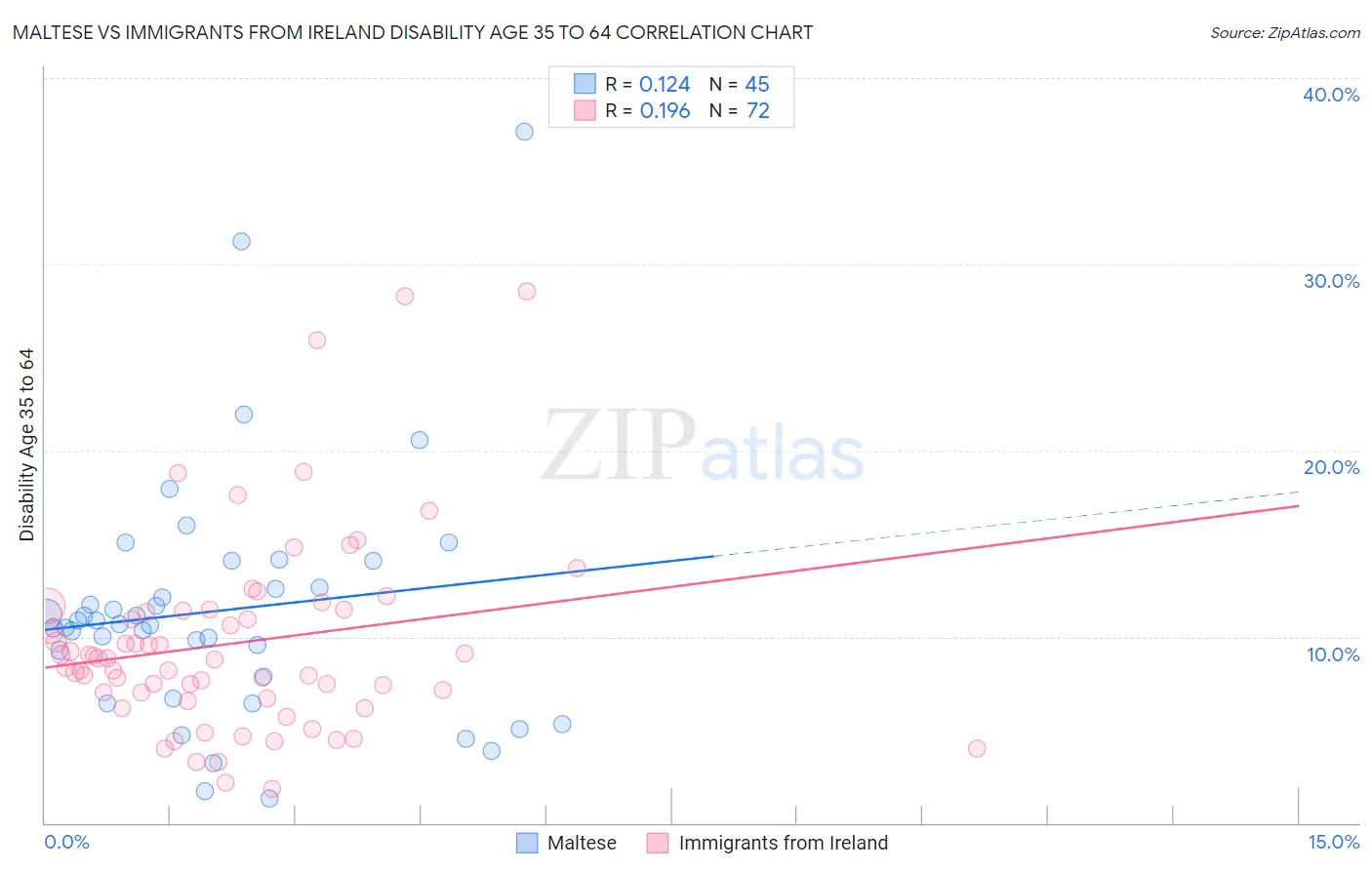 Maltese vs Immigrants from Ireland Disability Age 35 to 64