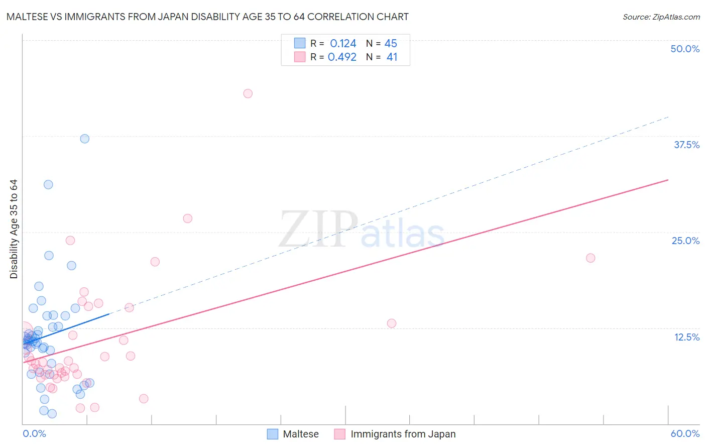 Maltese vs Immigrants from Japan Disability Age 35 to 64