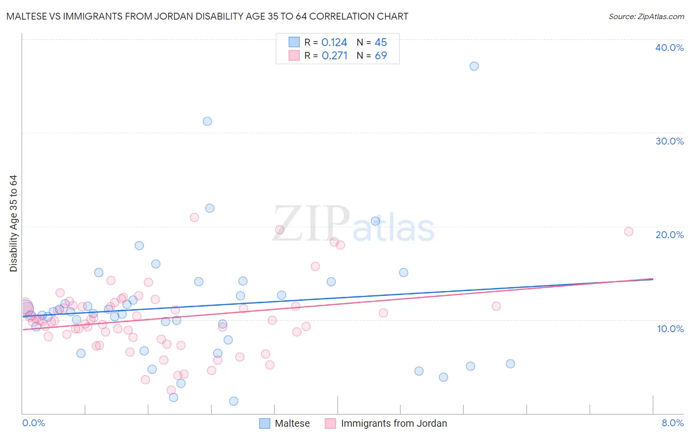 Maltese vs Immigrants from Jordan Disability Age 35 to 64