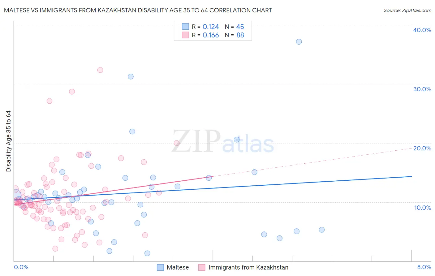 Maltese vs Immigrants from Kazakhstan Disability Age 35 to 64