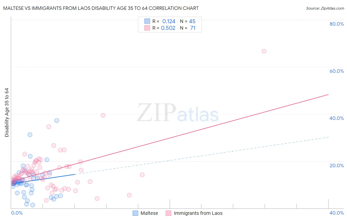 Maltese vs Immigrants from Laos Disability Age 35 to 64