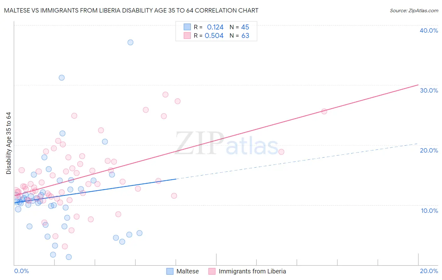 Maltese vs Immigrants from Liberia Disability Age 35 to 64