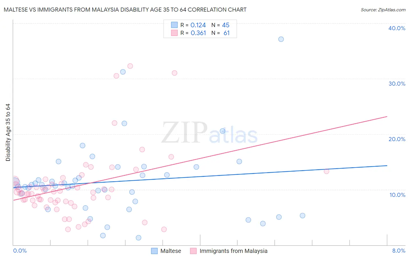 Maltese vs Immigrants from Malaysia Disability Age 35 to 64