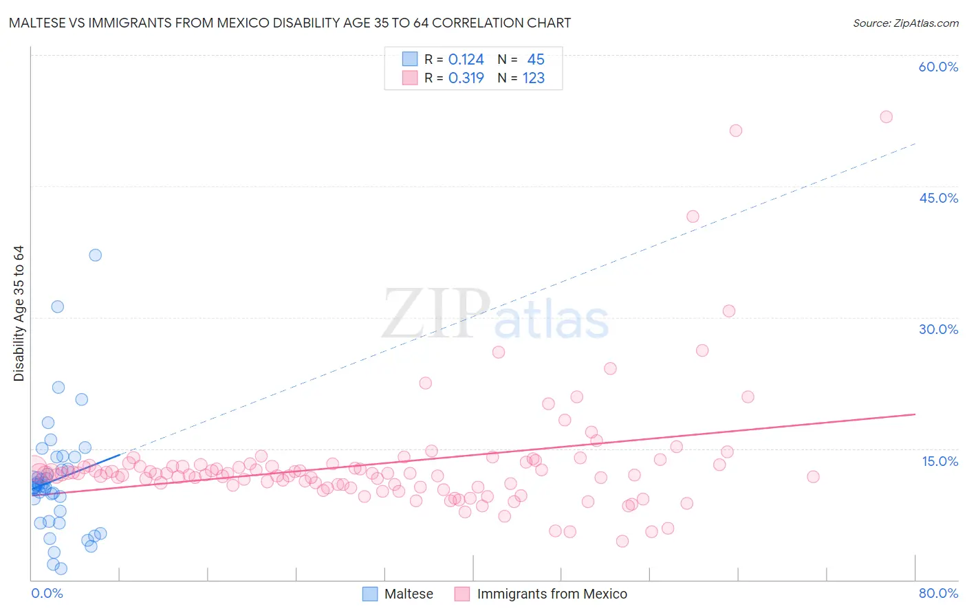 Maltese vs Immigrants from Mexico Disability Age 35 to 64