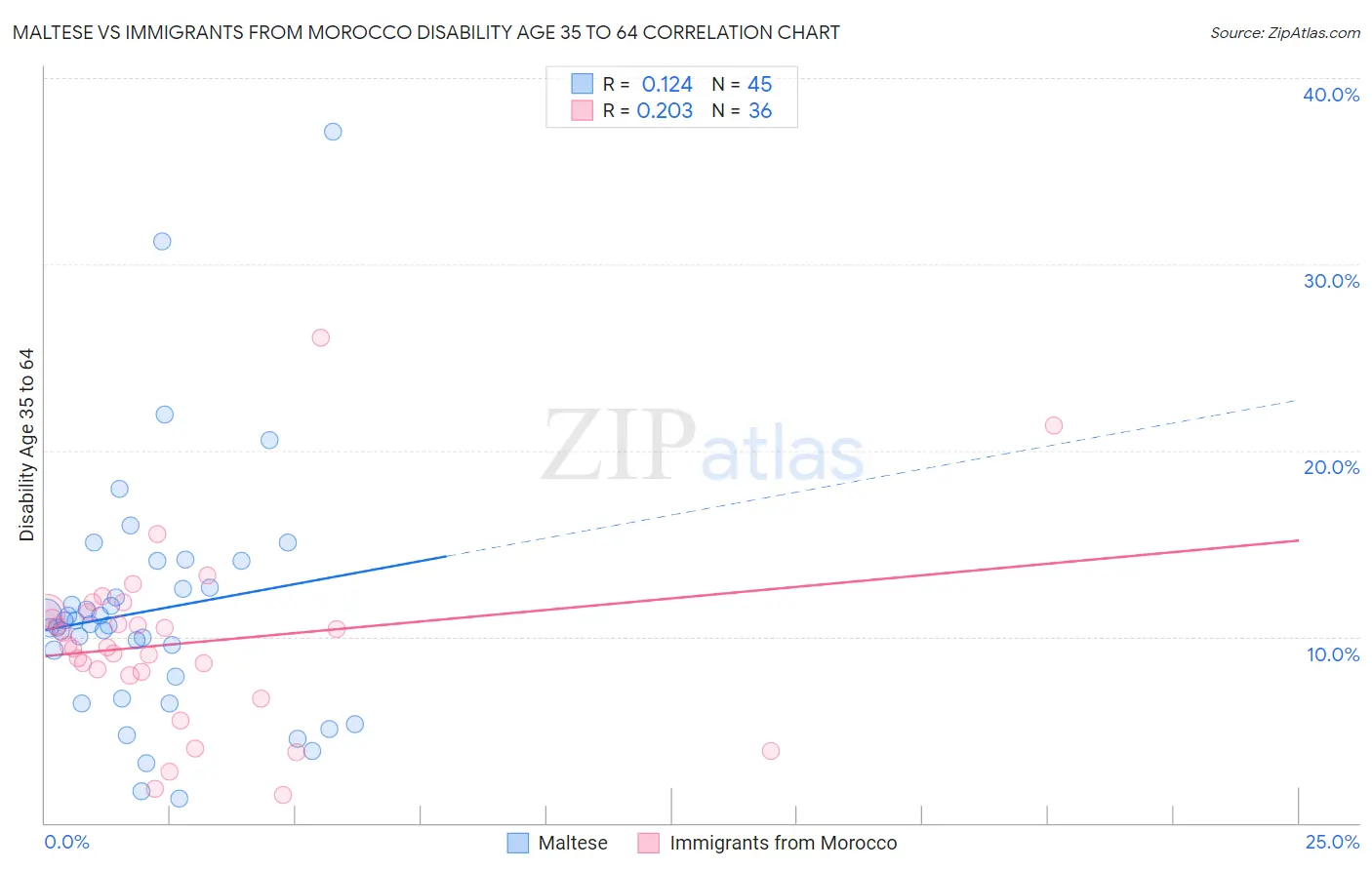 Maltese vs Immigrants from Morocco Disability Age 35 to 64