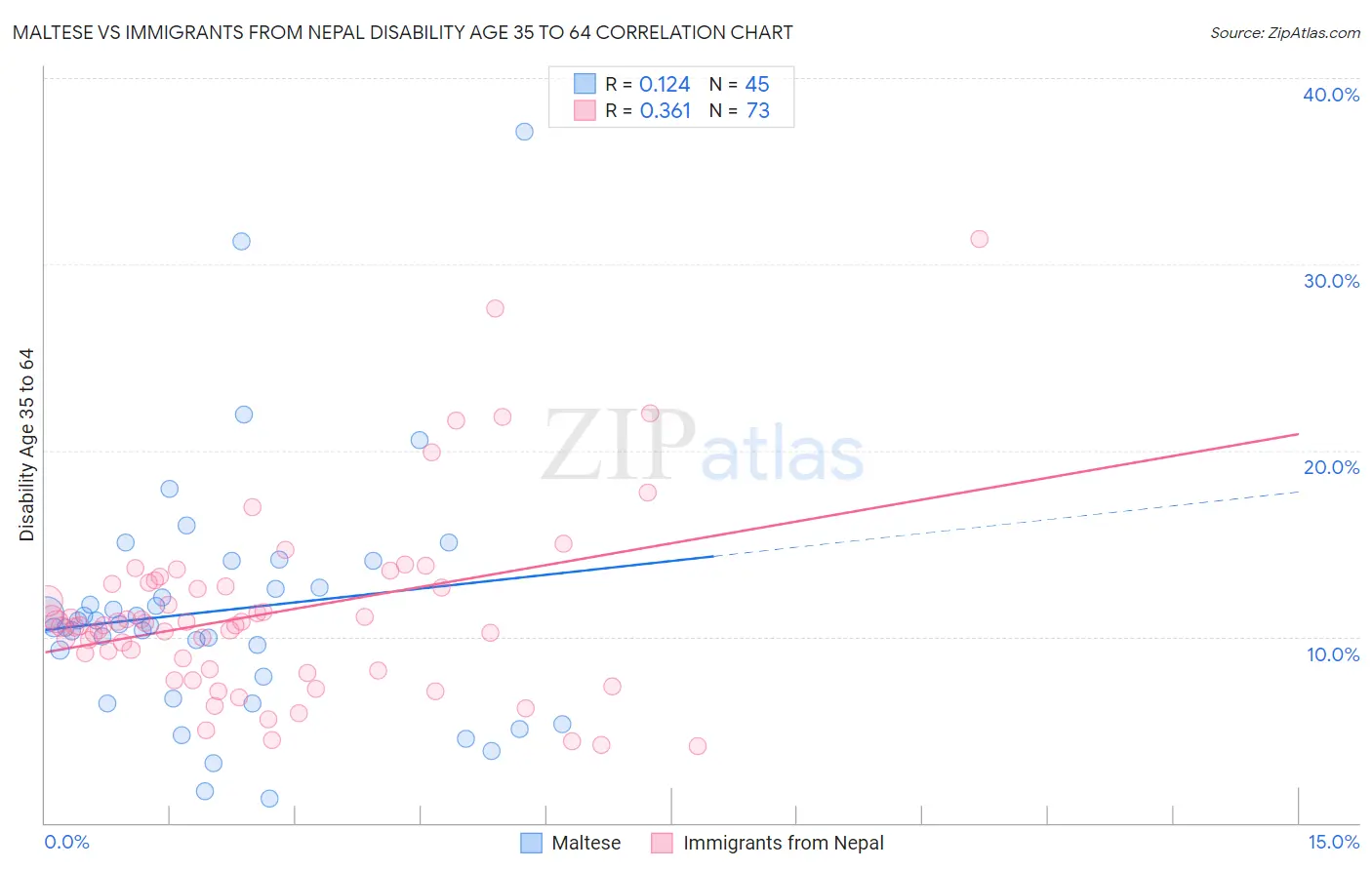 Maltese vs Immigrants from Nepal Disability Age 35 to 64