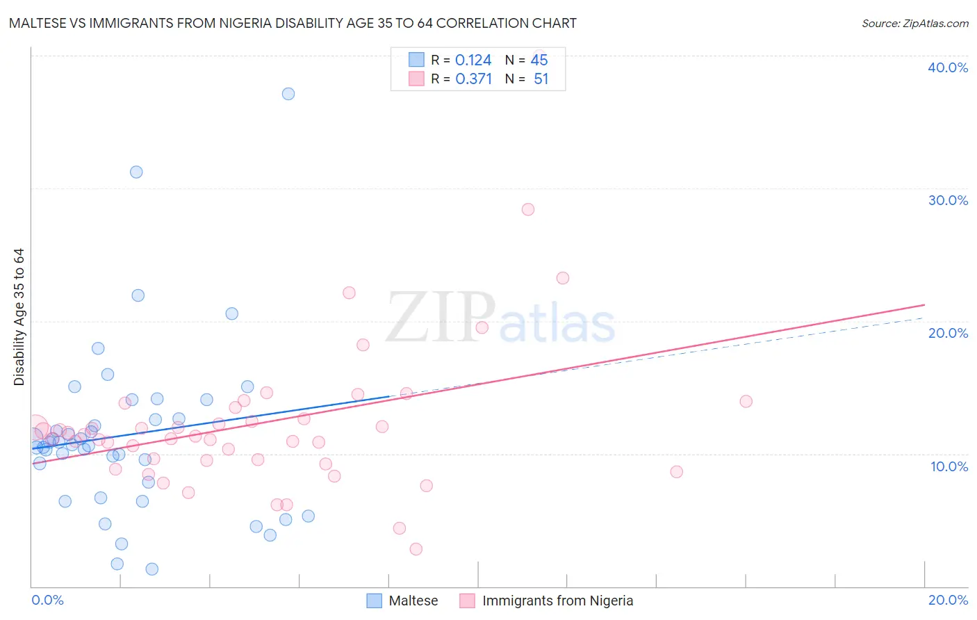 Maltese vs Immigrants from Nigeria Disability Age 35 to 64