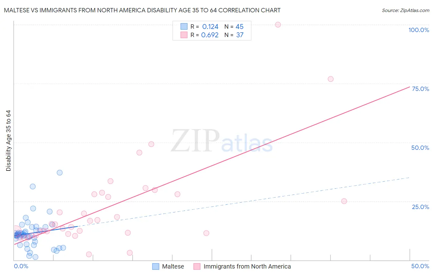 Maltese vs Immigrants from North America Disability Age 35 to 64