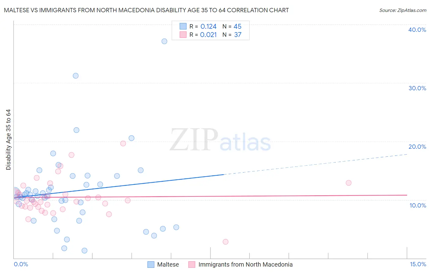 Maltese vs Immigrants from North Macedonia Disability Age 35 to 64