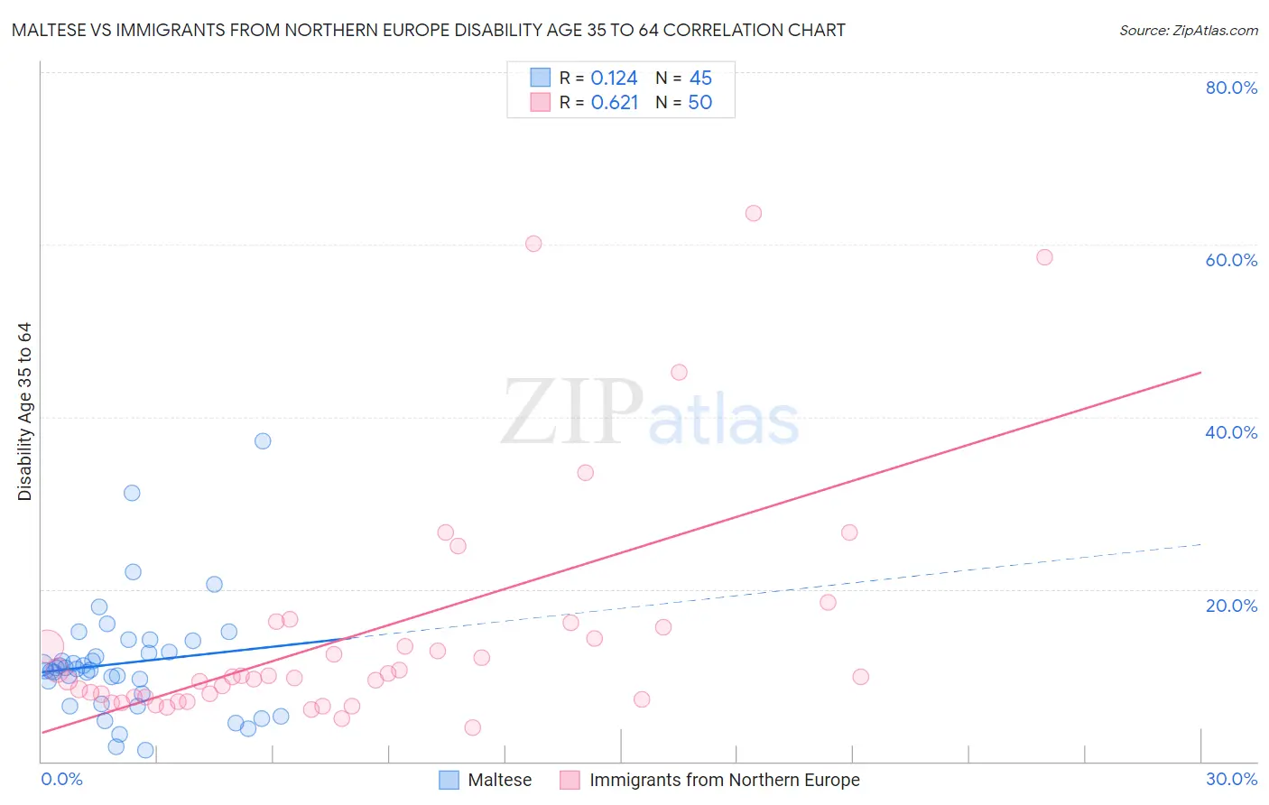 Maltese vs Immigrants from Northern Europe Disability Age 35 to 64