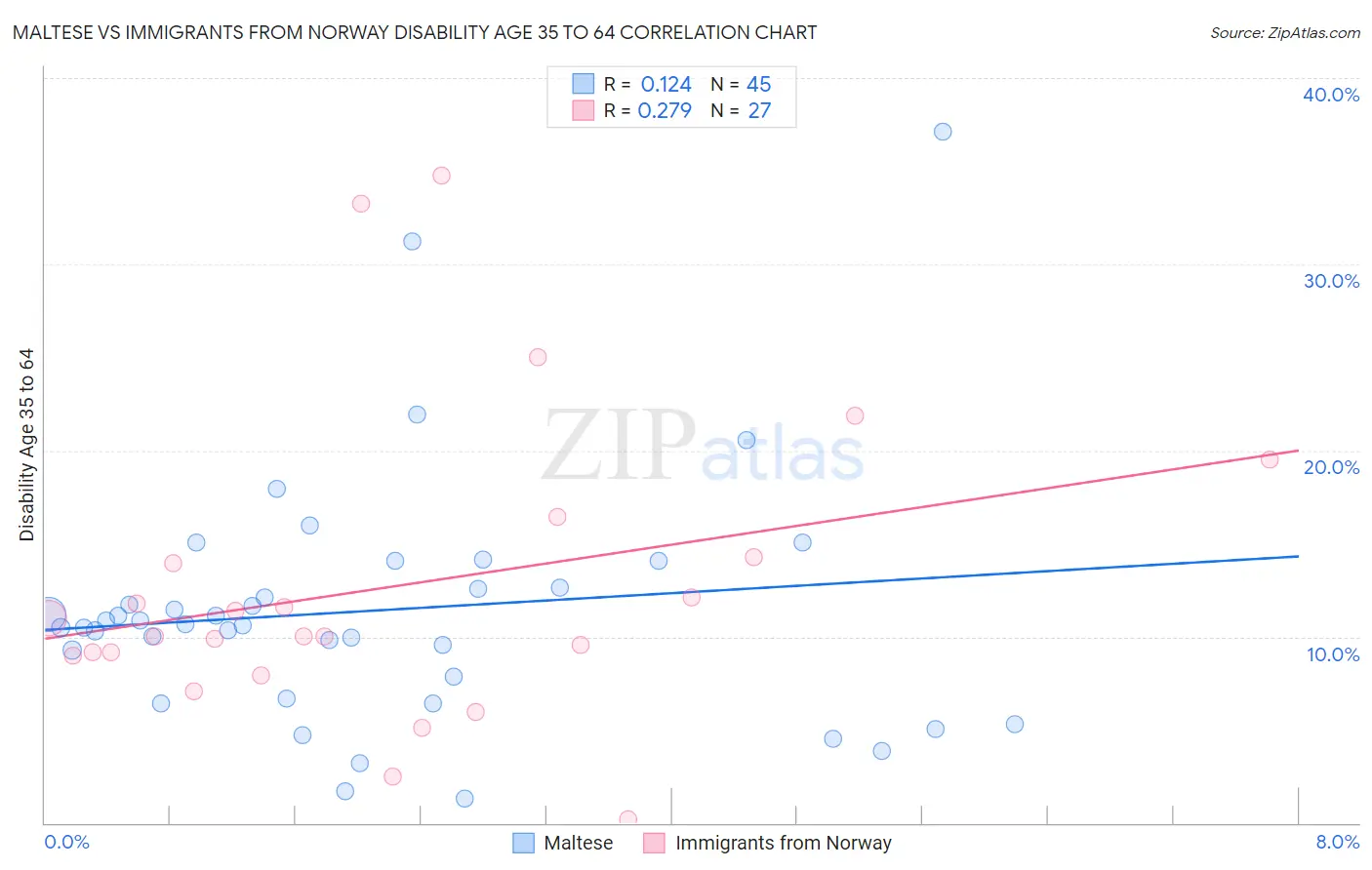 Maltese vs Immigrants from Norway Disability Age 35 to 64