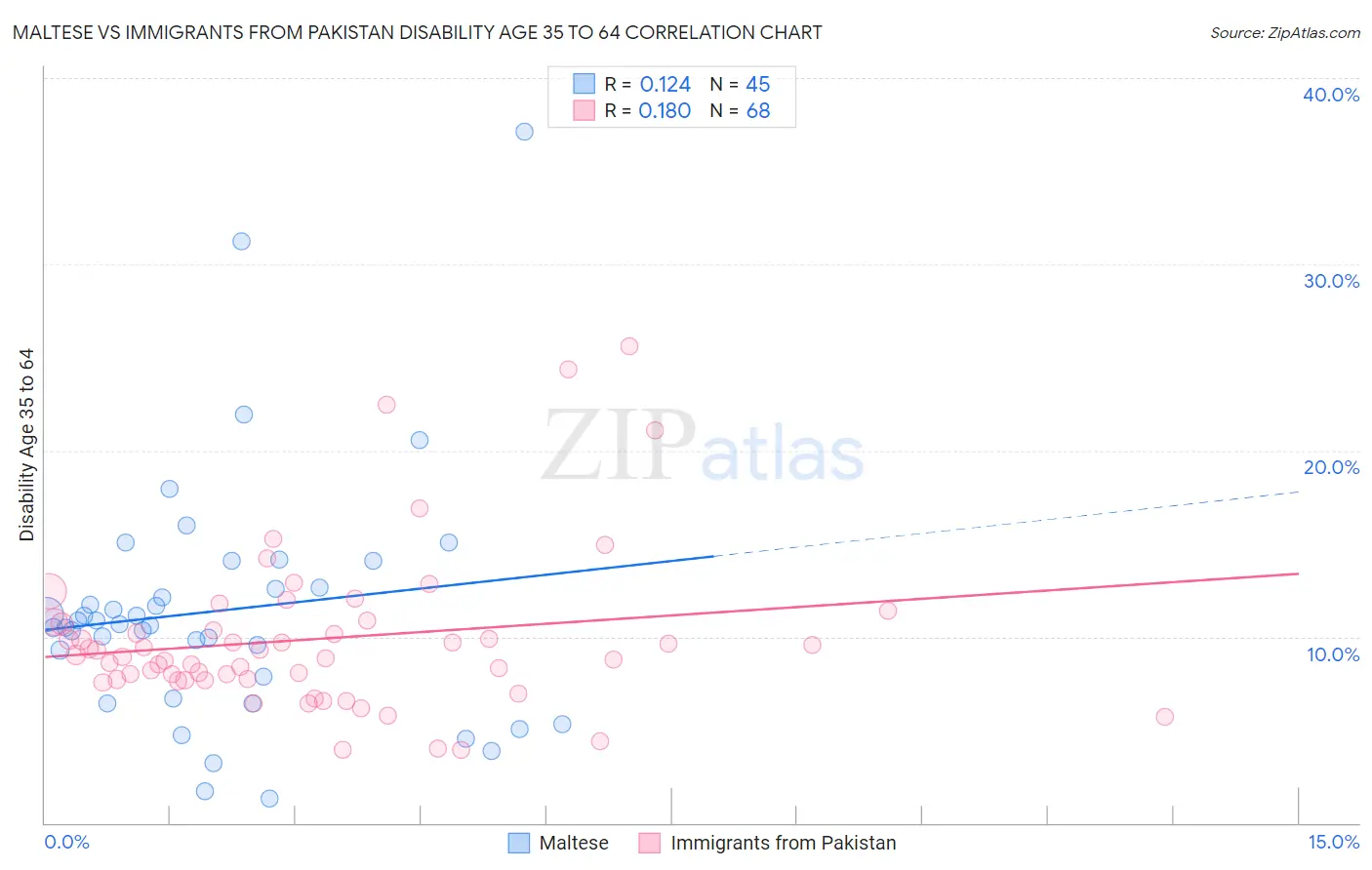 Maltese vs Immigrants from Pakistan Disability Age 35 to 64