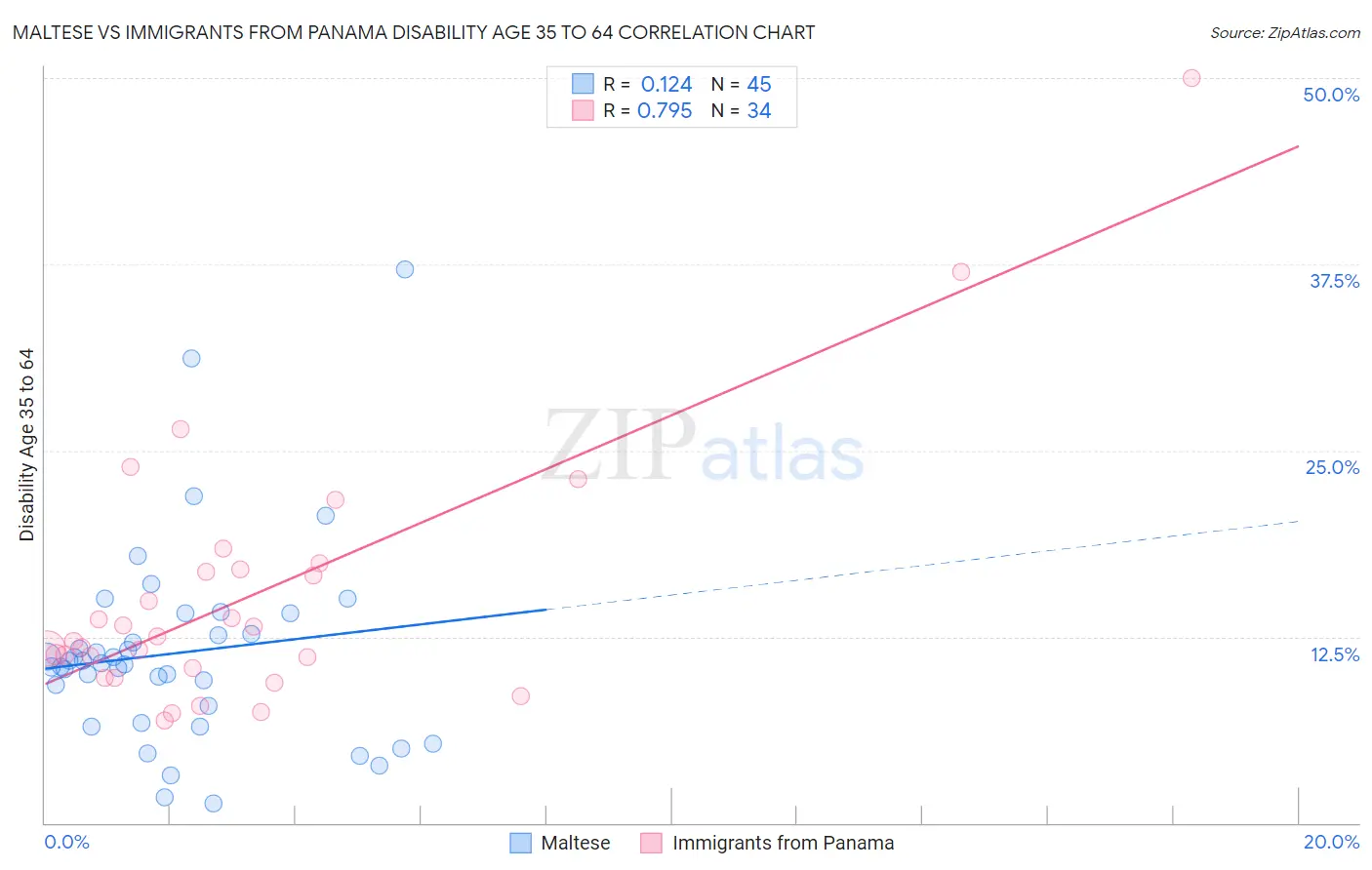 Maltese vs Immigrants from Panama Disability Age 35 to 64