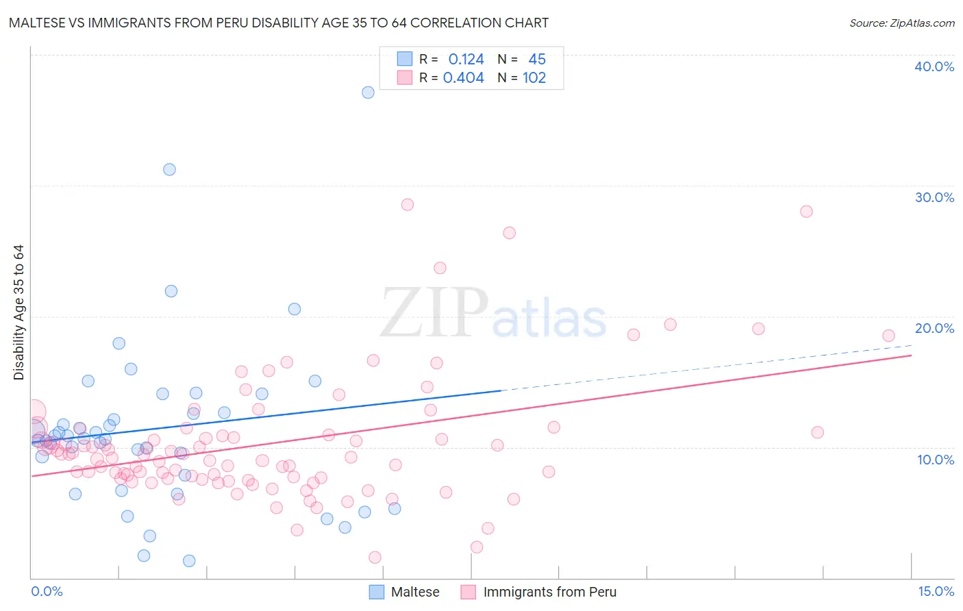 Maltese vs Immigrants from Peru Disability Age 35 to 64