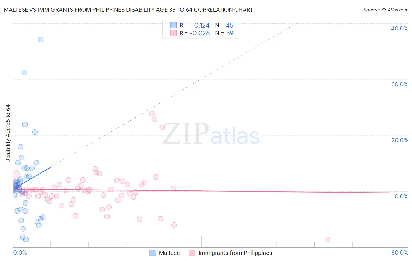 Maltese vs Immigrants from Philippines Disability Age 35 to 64