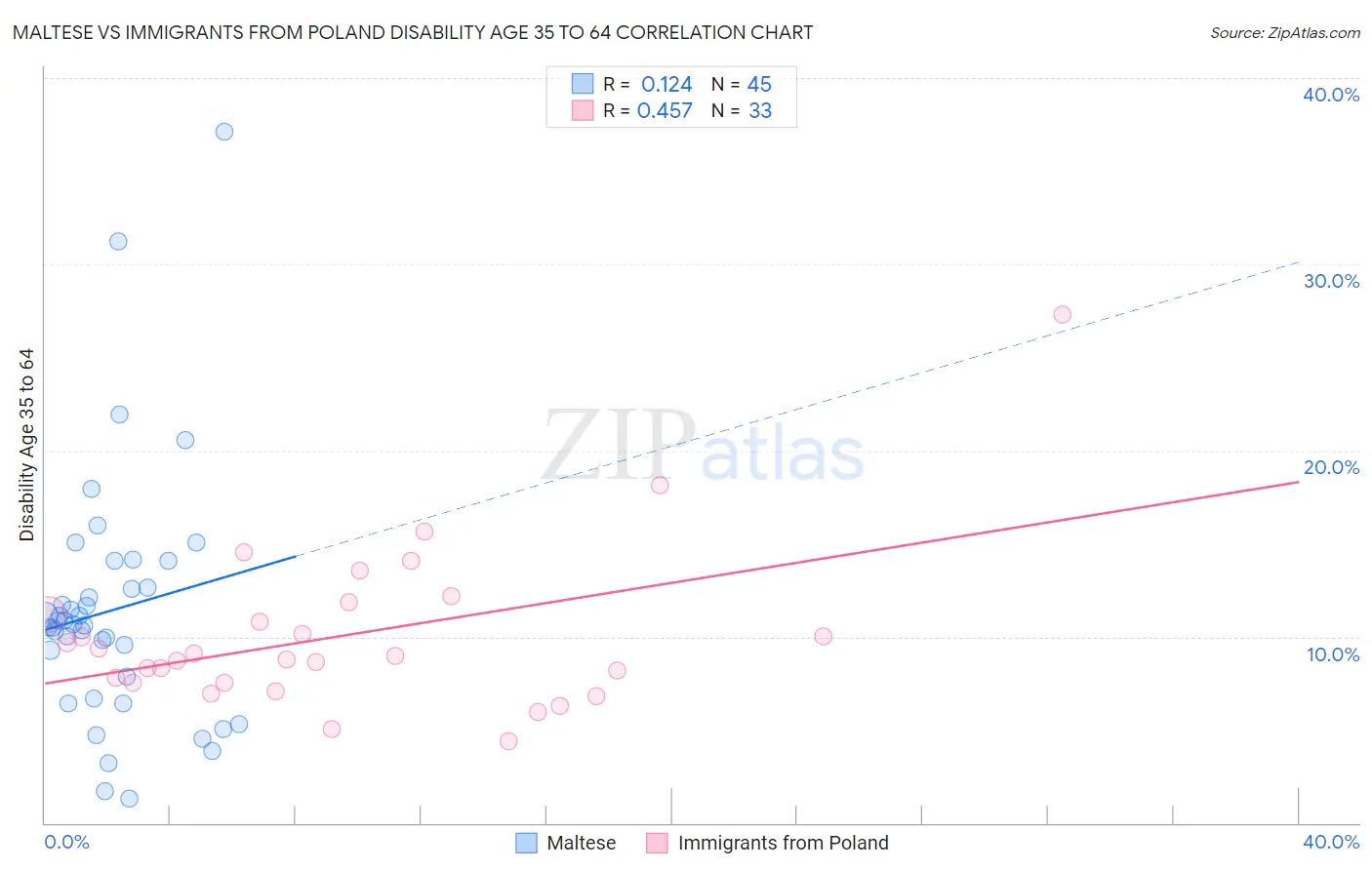 Maltese vs Immigrants from Poland Disability Age 35 to 64