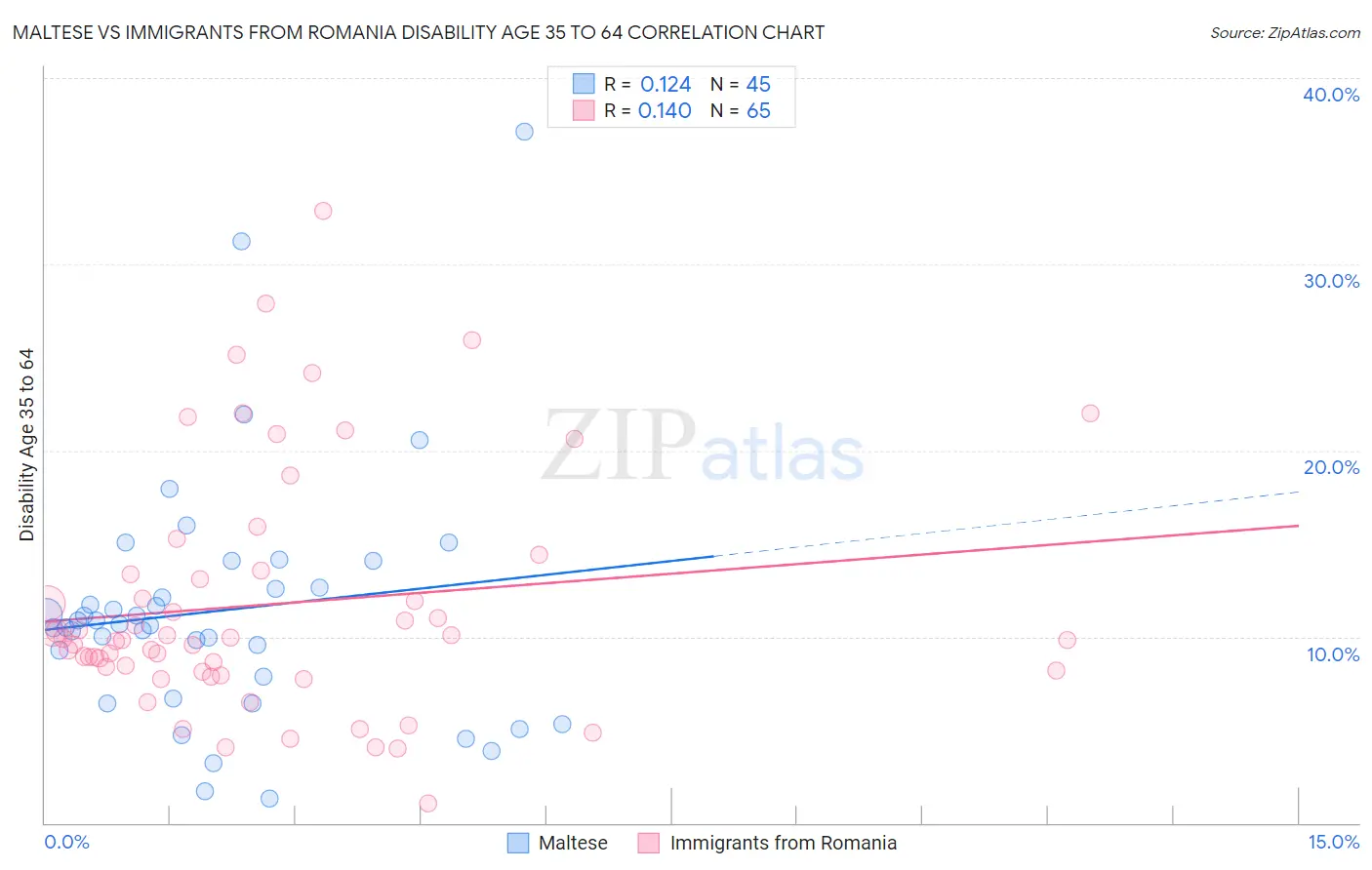 Maltese vs Immigrants from Romania Disability Age 35 to 64