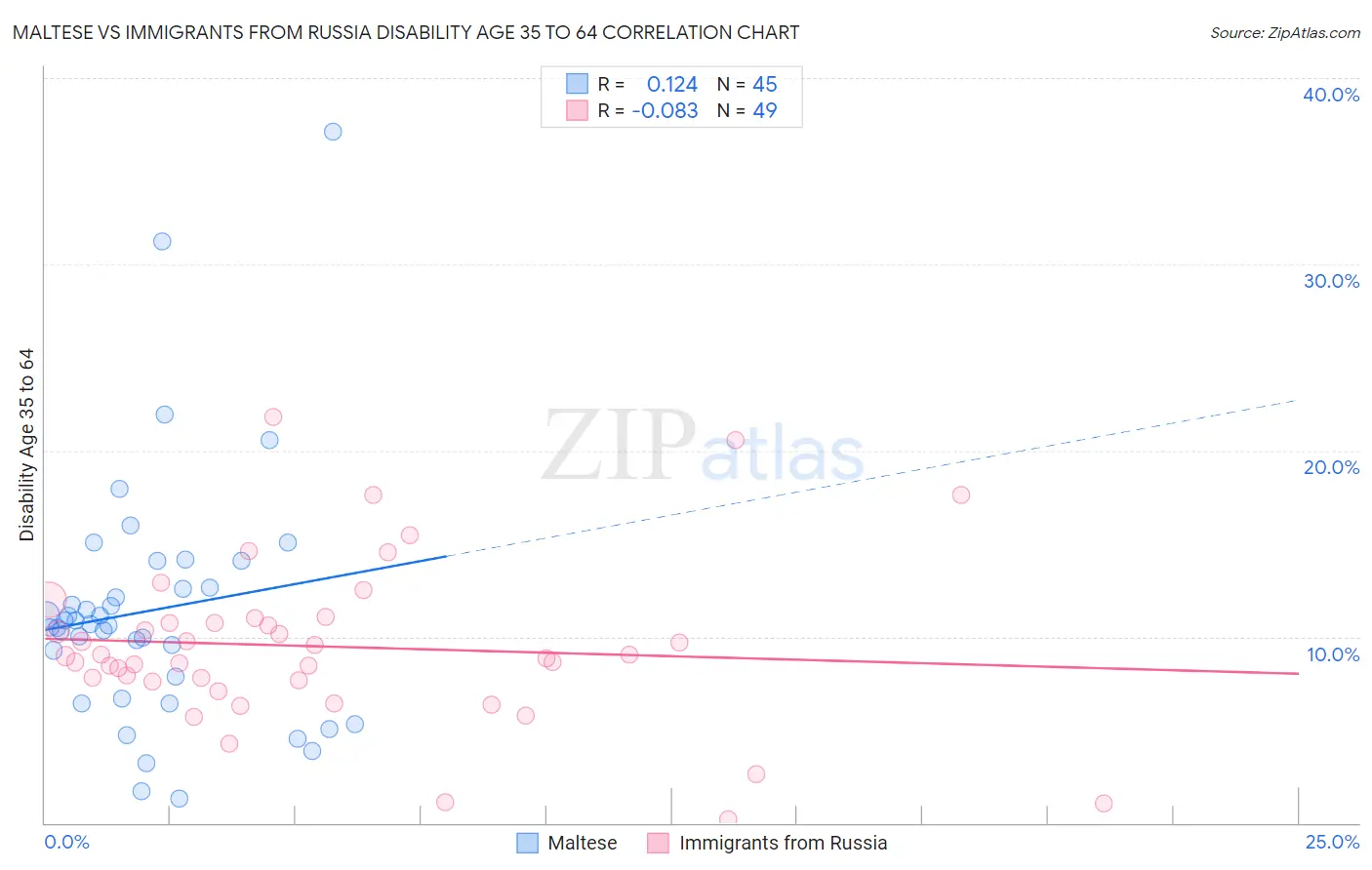 Maltese vs Immigrants from Russia Disability Age 35 to 64