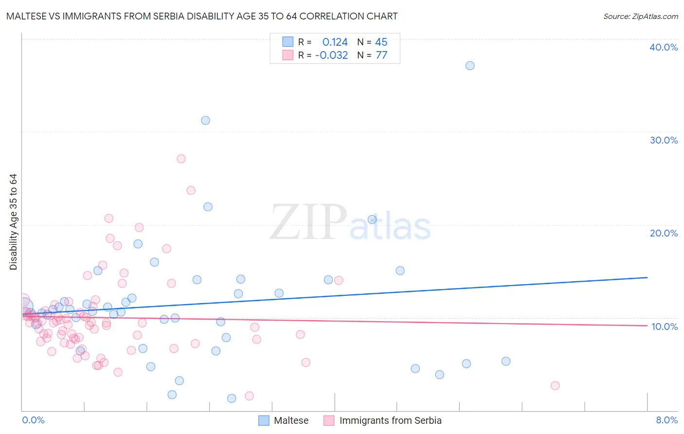 Maltese vs Immigrants from Serbia Disability Age 35 to 64