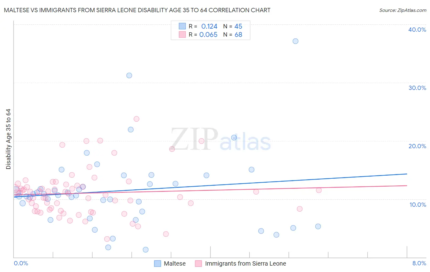 Maltese vs Immigrants from Sierra Leone Disability Age 35 to 64